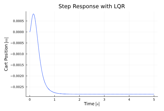 Closed-loop Step Response Position