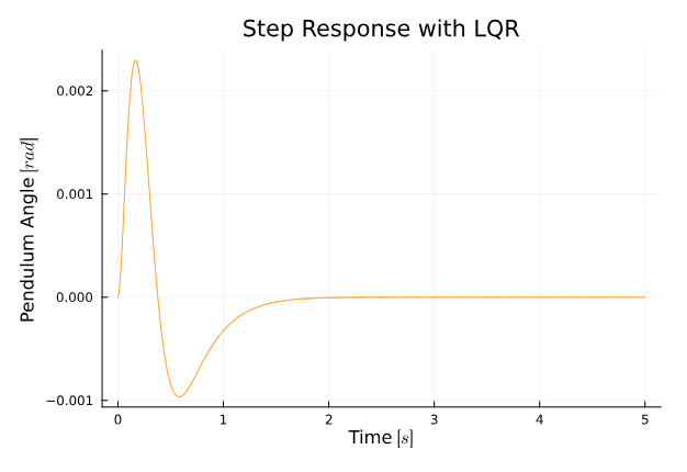 Closed-loop Step Response Angle