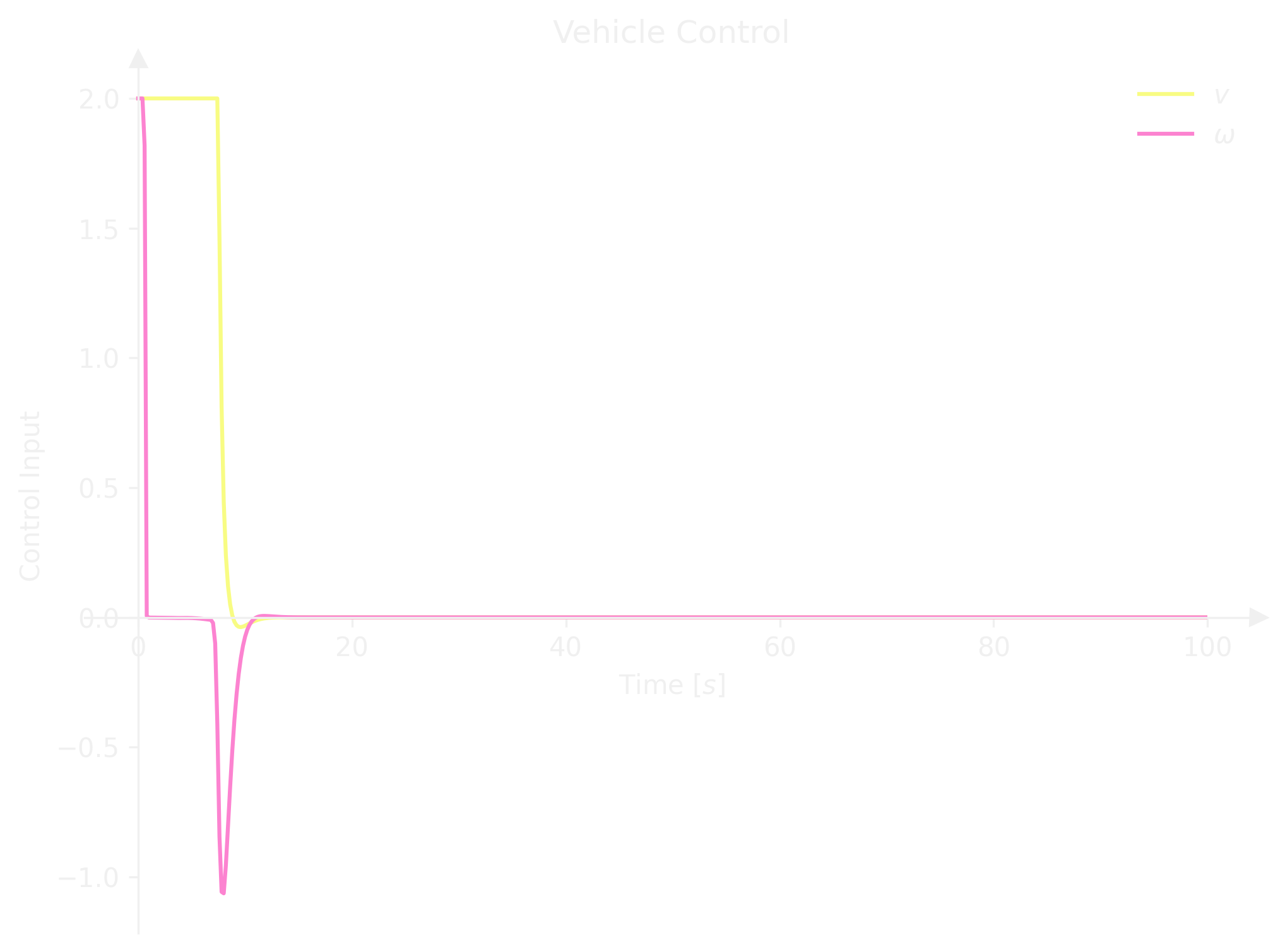 Control input