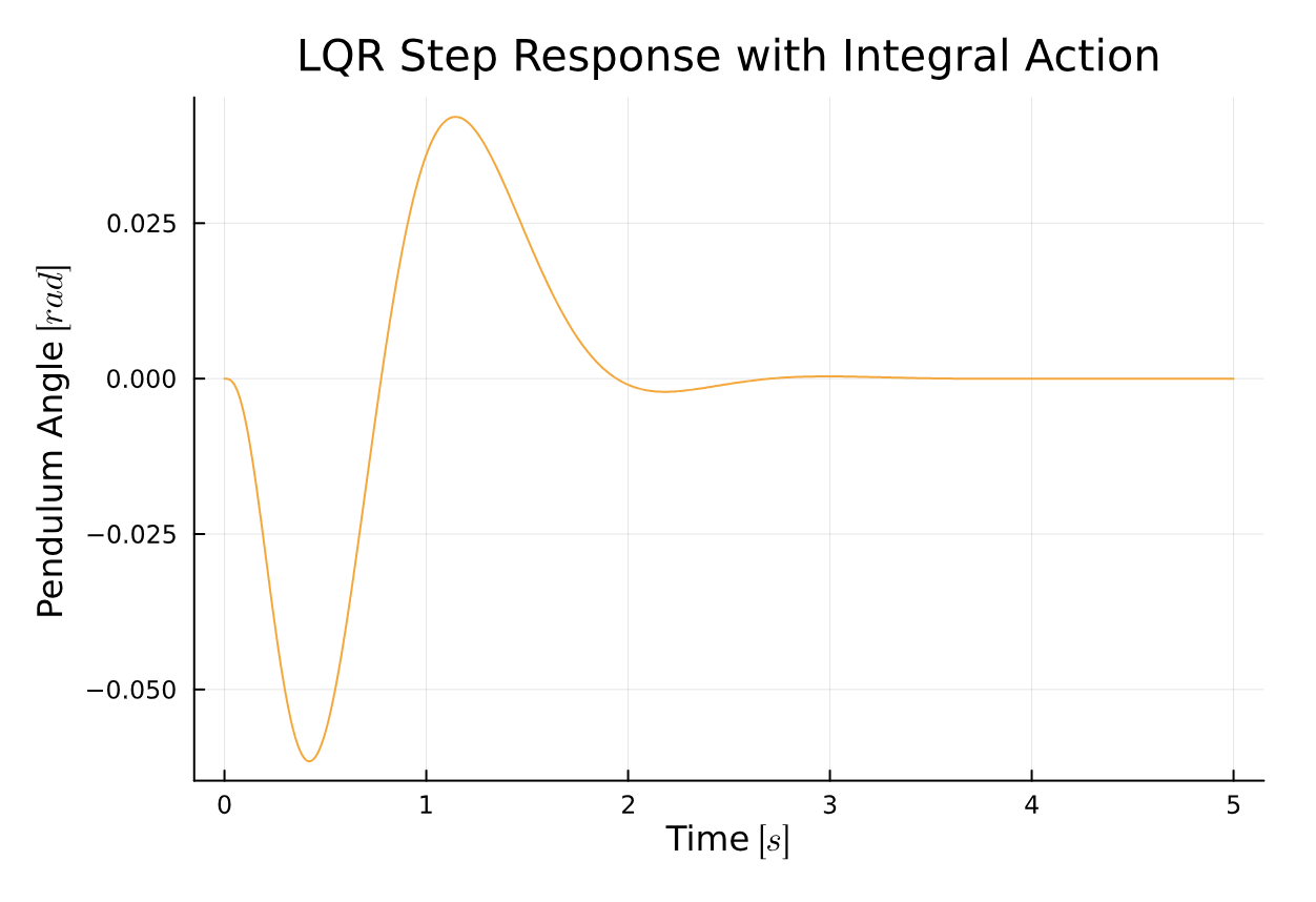 Integral Action CL Position