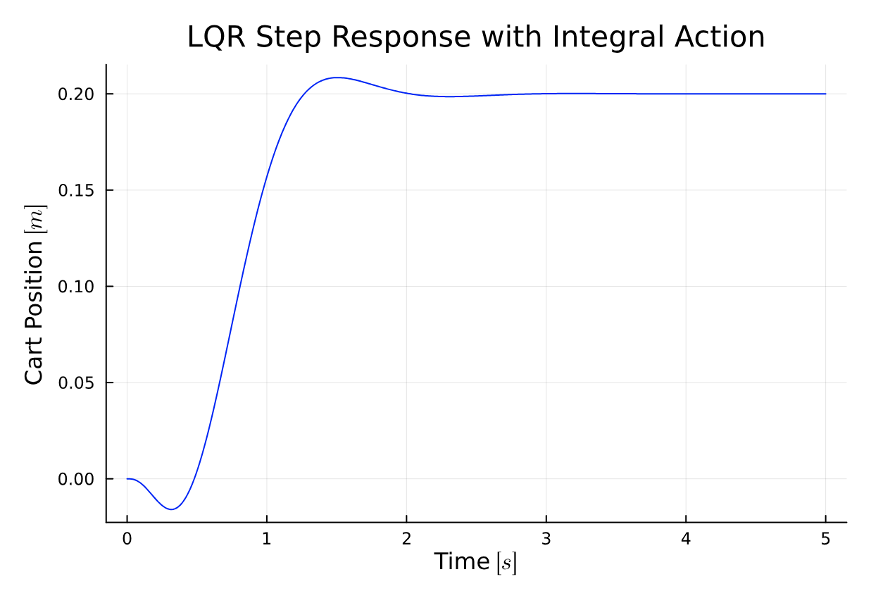 Integral Action CL Angle