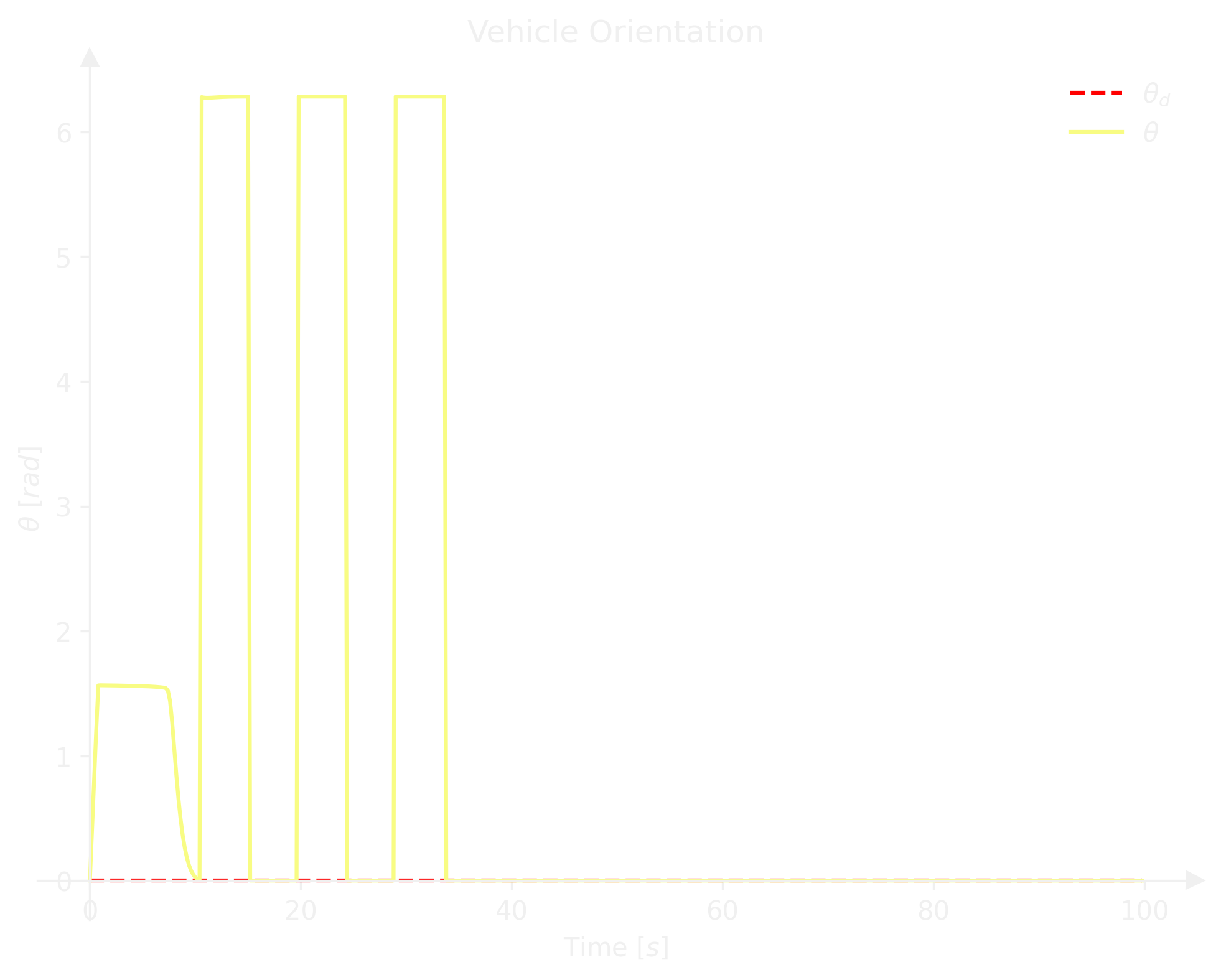 Vehicle position