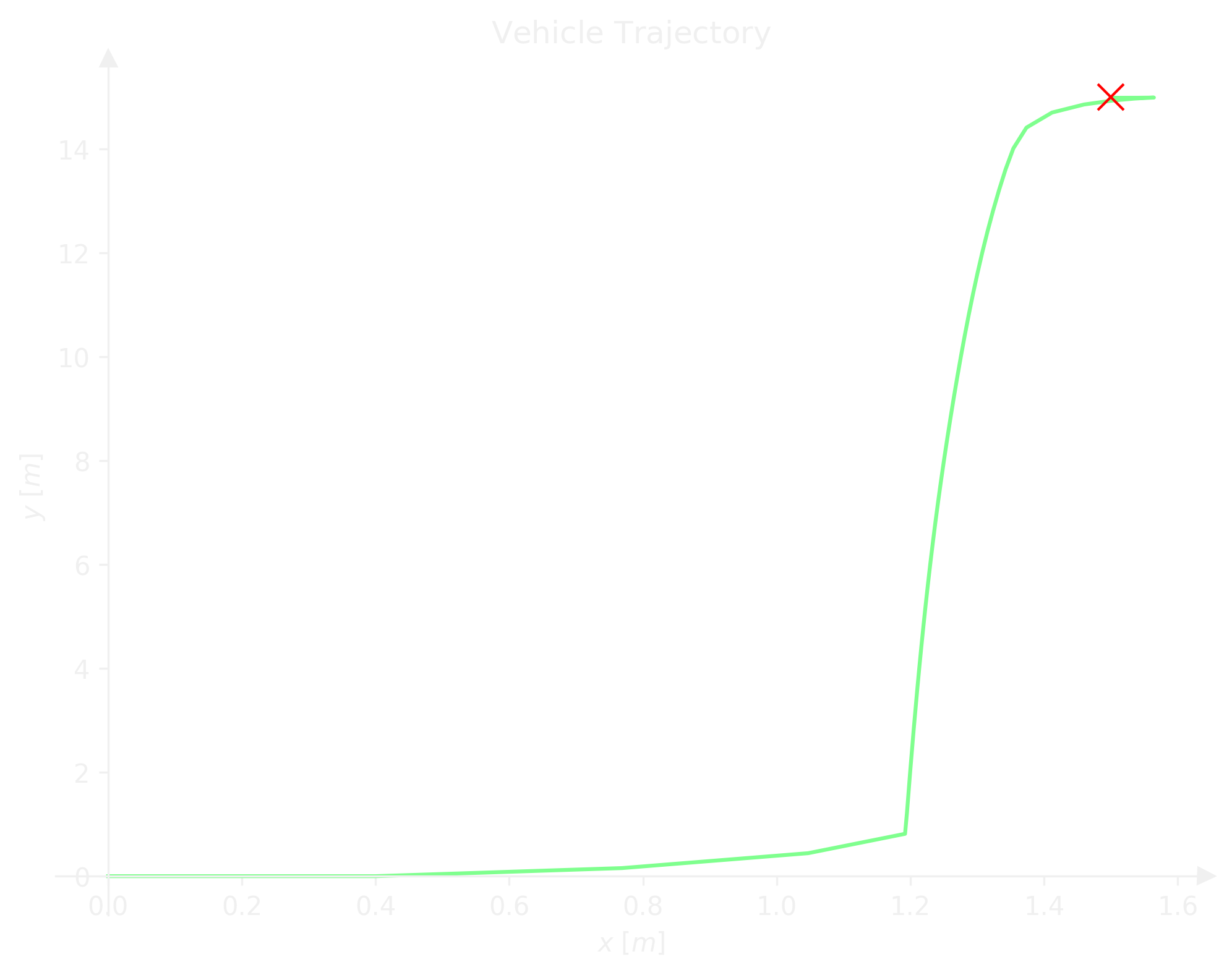 Vehicle trajectory