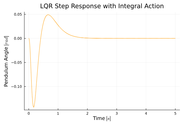 Integral Action CL w/ L Observer Angle