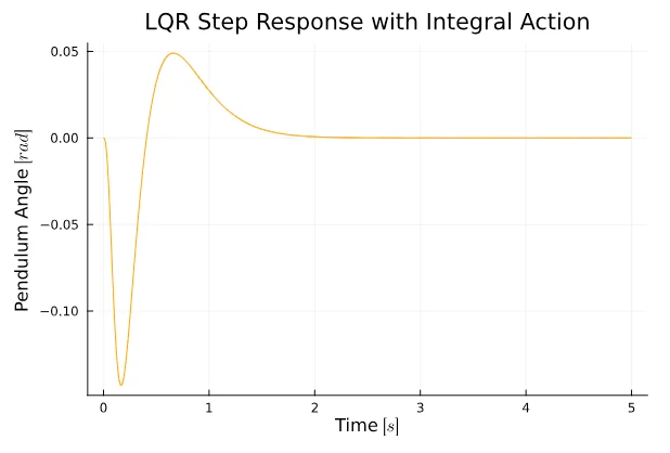 Integral Action CL w/ L Observer Angle