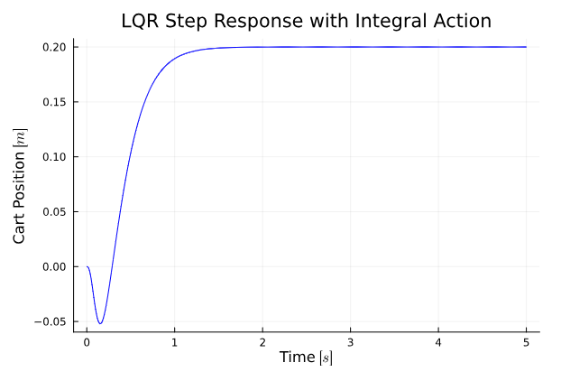 Integral Action CL w/ L Observer Position