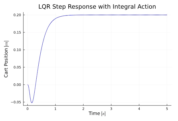 Integral Action CL w/ L Observer Position