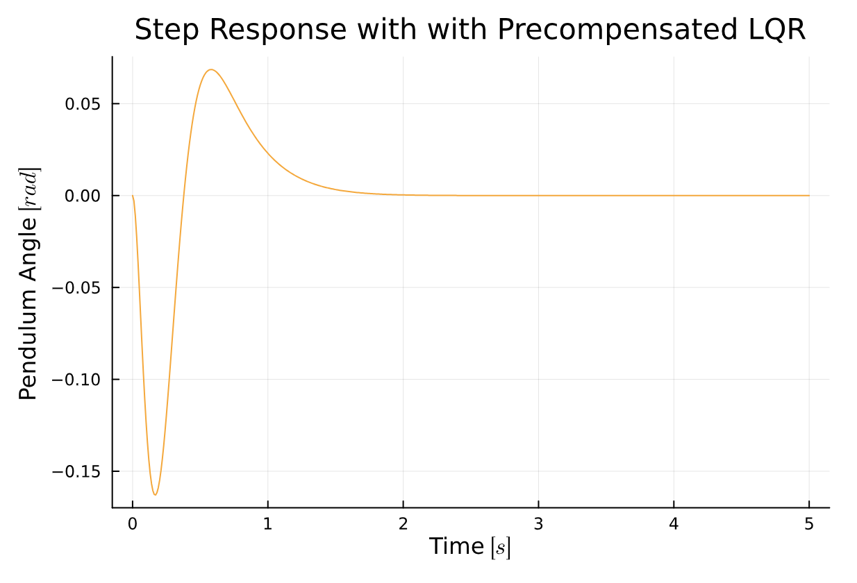 Precompensated CL Angle