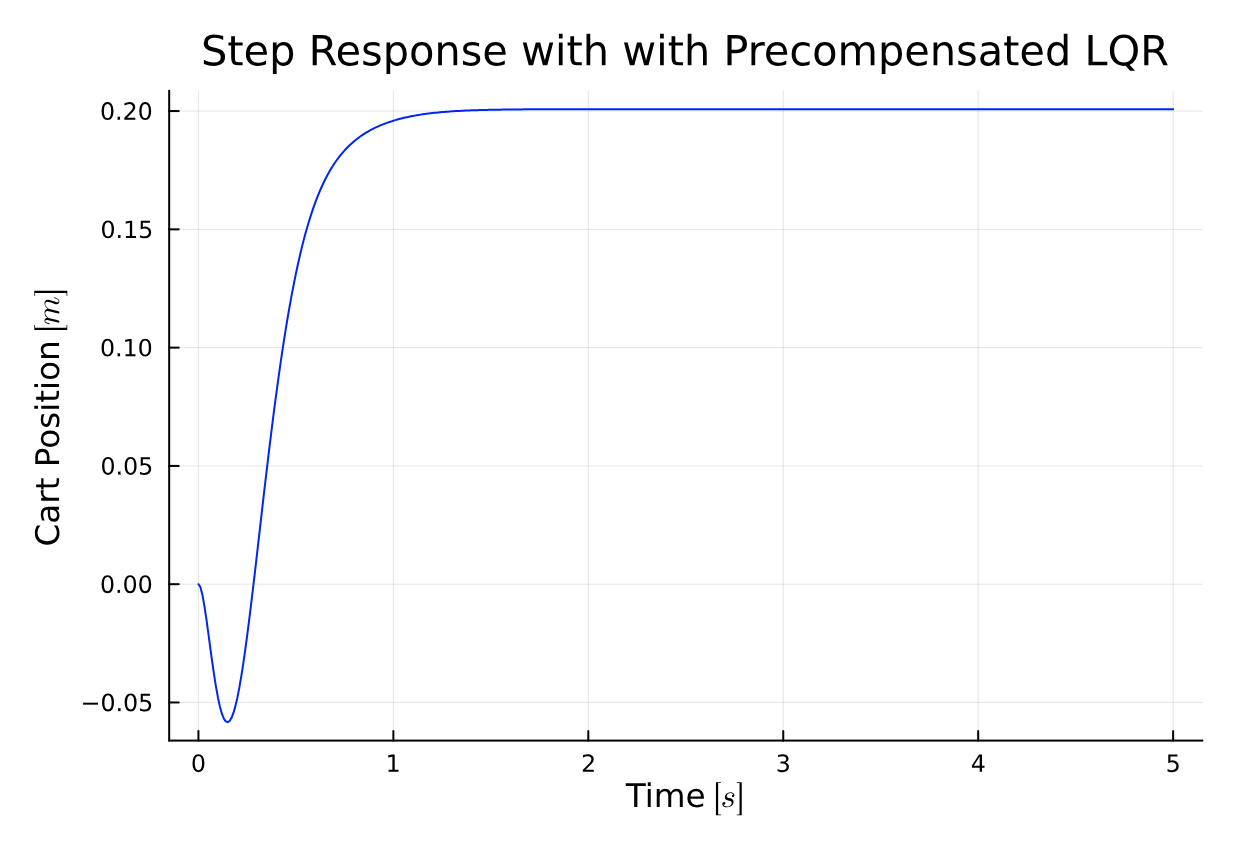 Precompensated CL Position