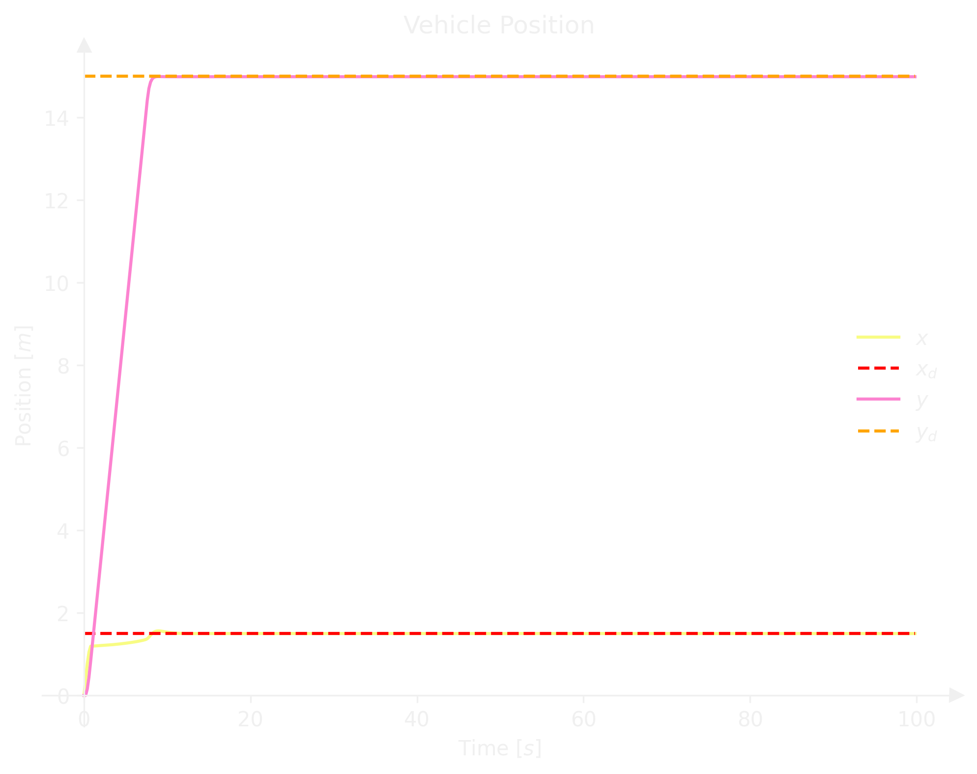 Vehicle position